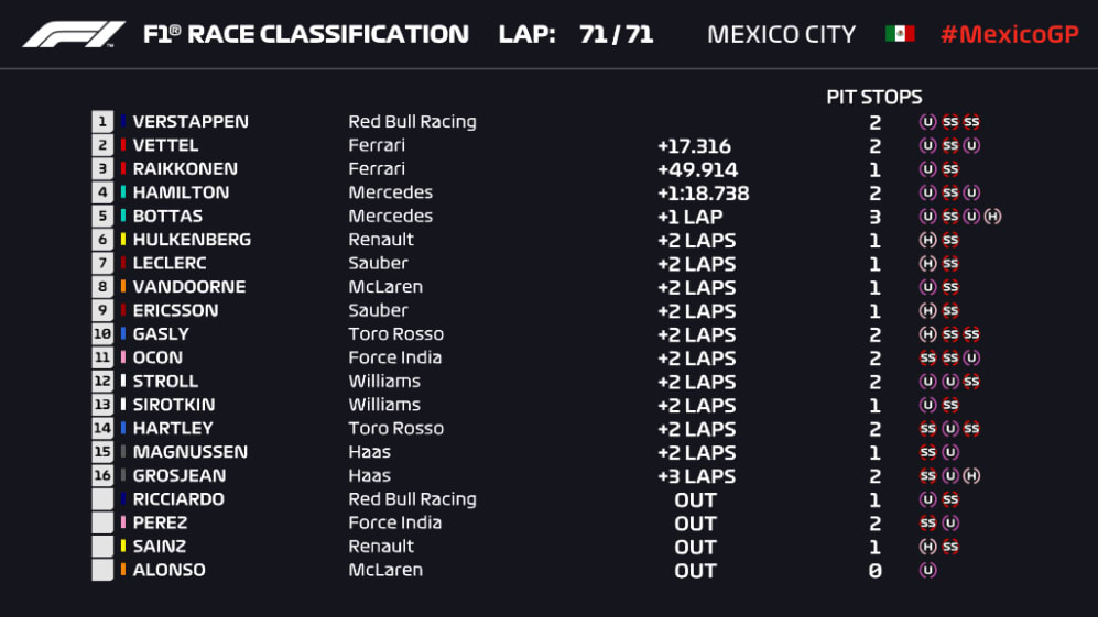 Mexican Grand Prix 2018 report Verstappen wins in Mexico as